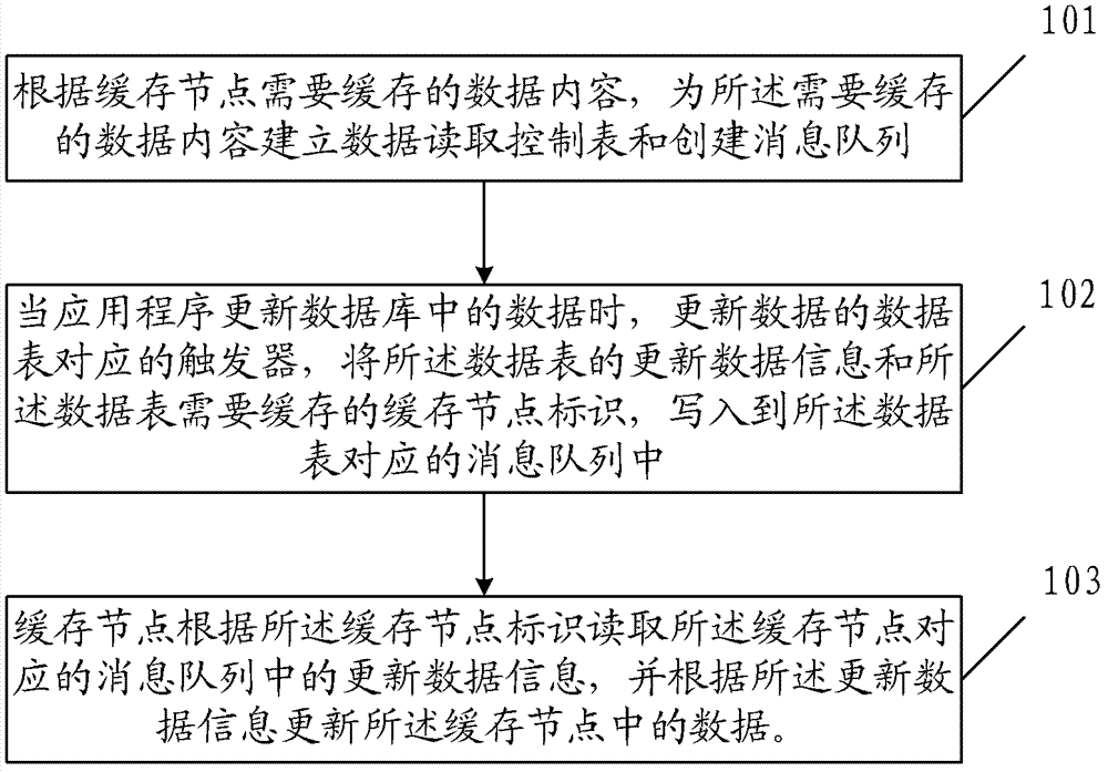 Method and apparatus for reading data from database