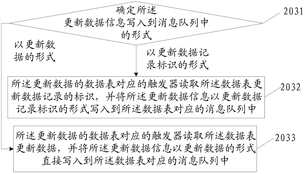 Method and apparatus for reading data from database