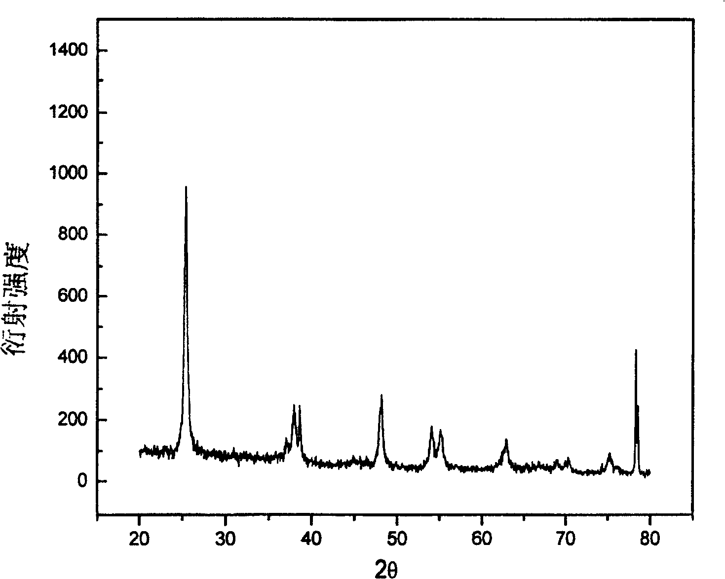 Foamed aluminum carried titanium dioxide catalyst, its preparation method and uses