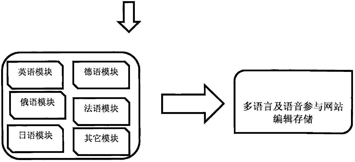 Multi-language technology capable of allowing voice to participate in editing websites