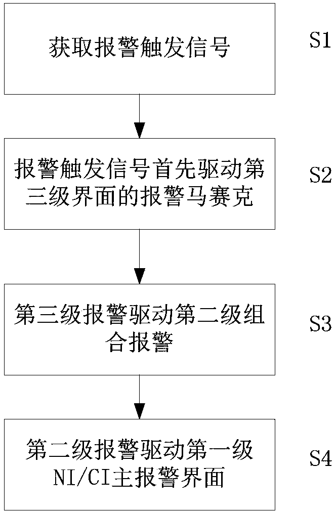 Digital alarm hierarchical partitioning method for nuclear power plant