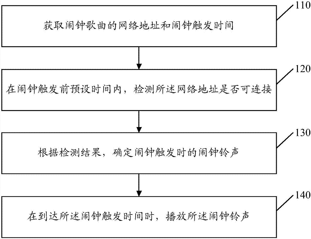 Method and device for starting alarm clock through application of network resource, and audio playing device