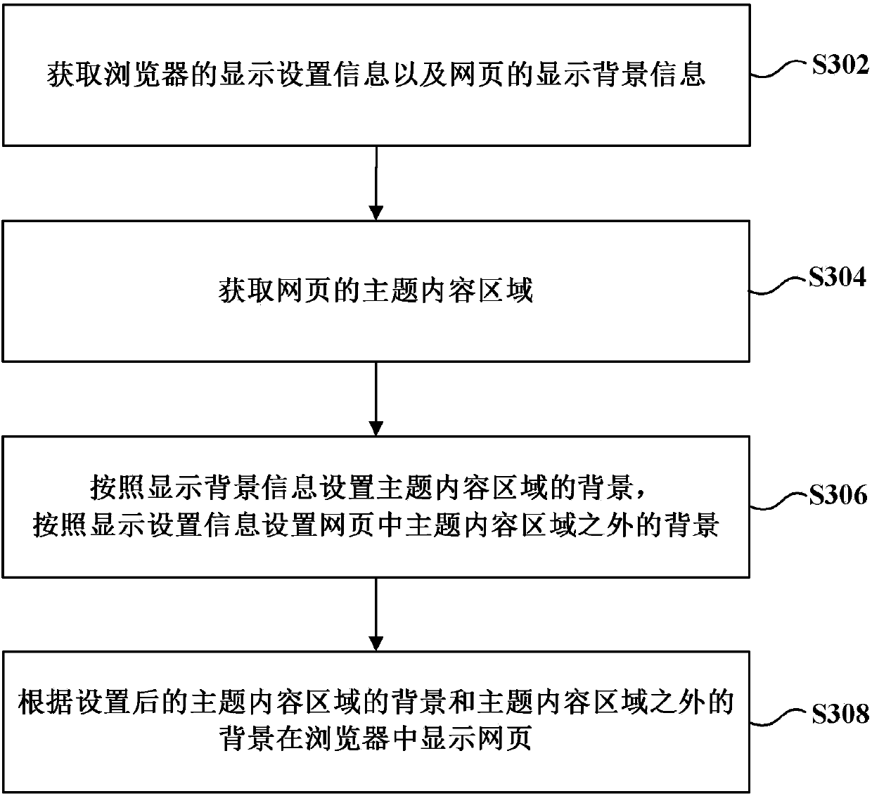 Webpage display method and browser