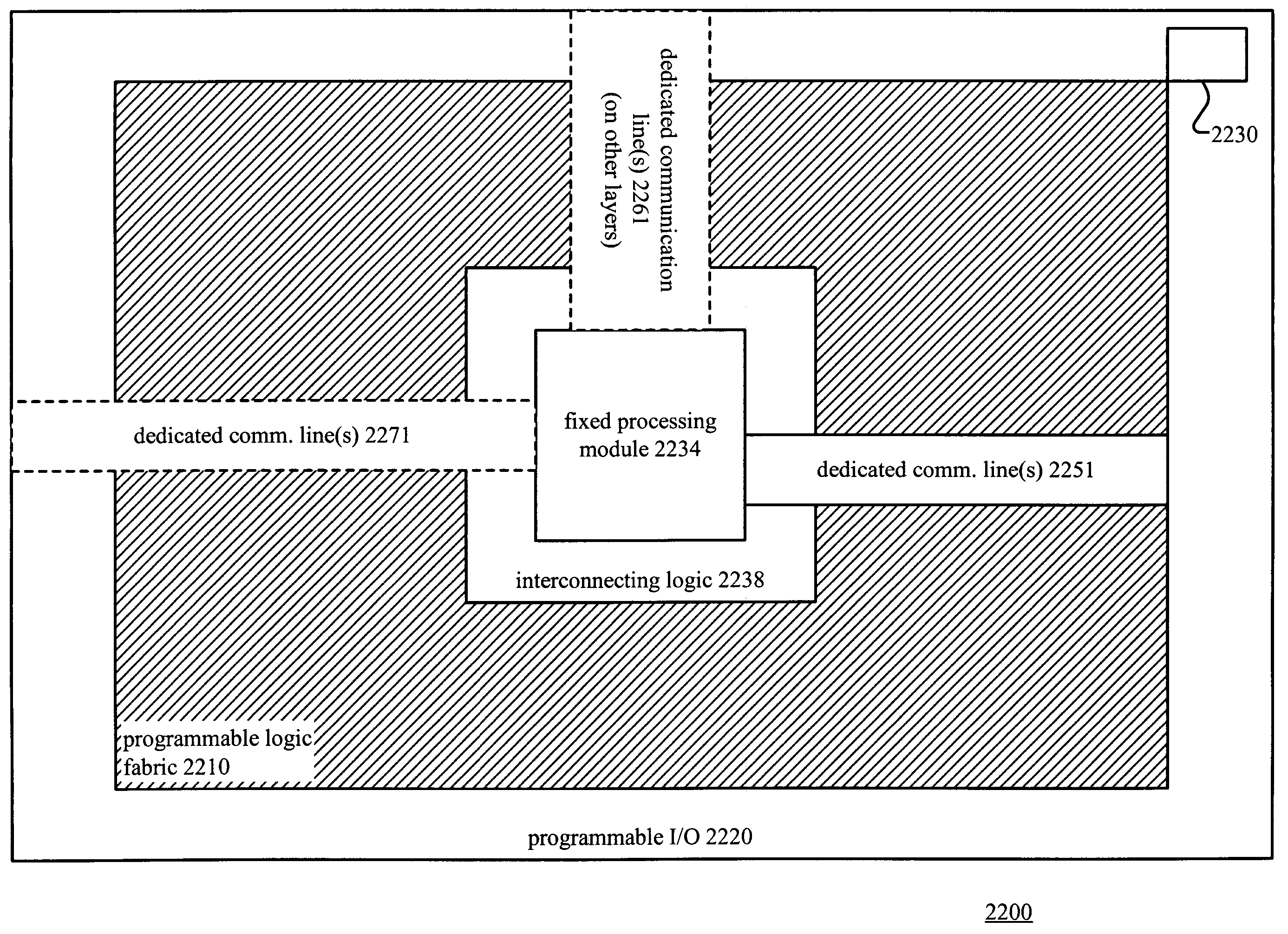 Programmable gate array and embedded circuitry initialization and processing