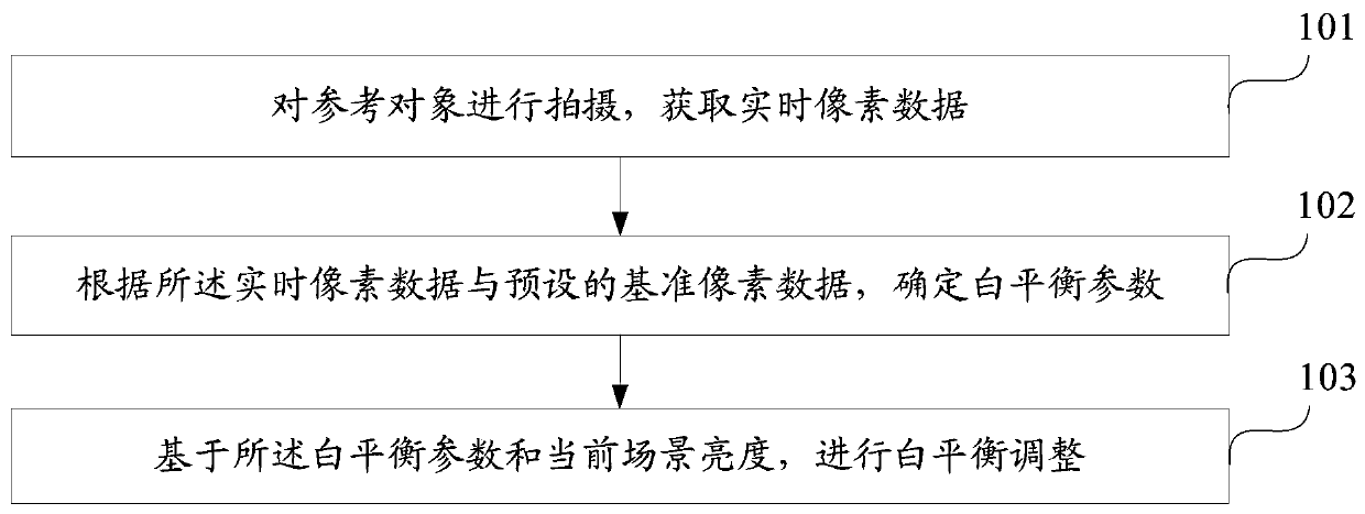 Method, device and mobile terminal for adjusting white balance