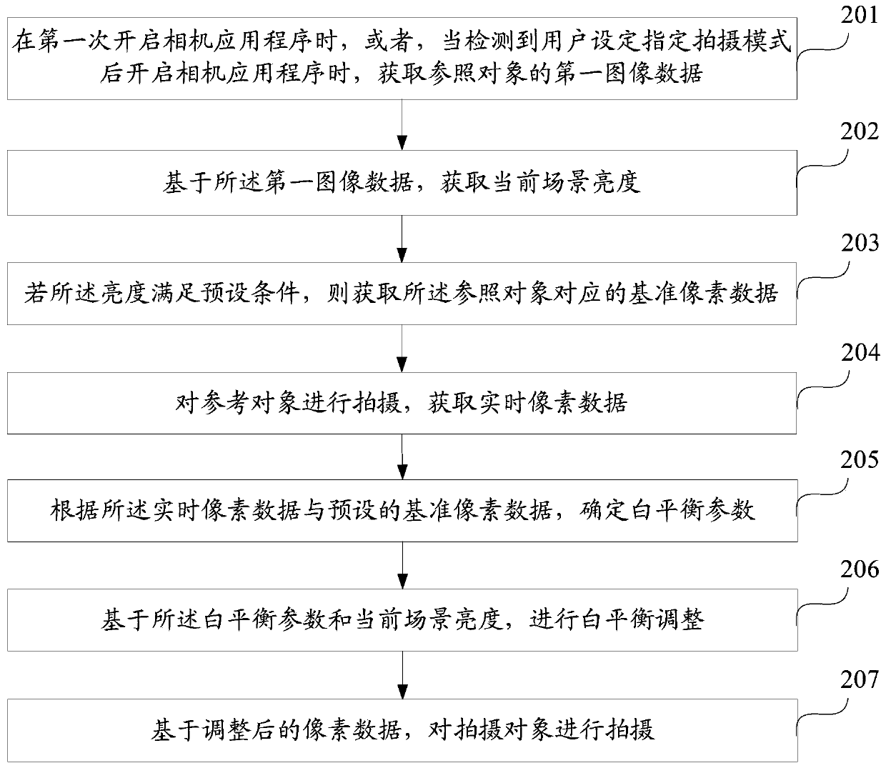 Method, device and mobile terminal for adjusting white balance