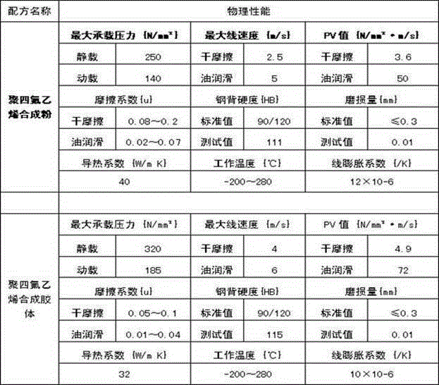 Polytetrafluoroethylene synthesis material