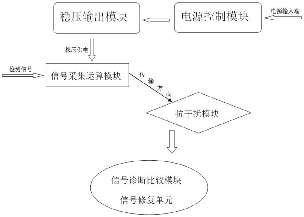 Intelligent Internet-of-Things software test information diagnosis circuit and repair method thereof