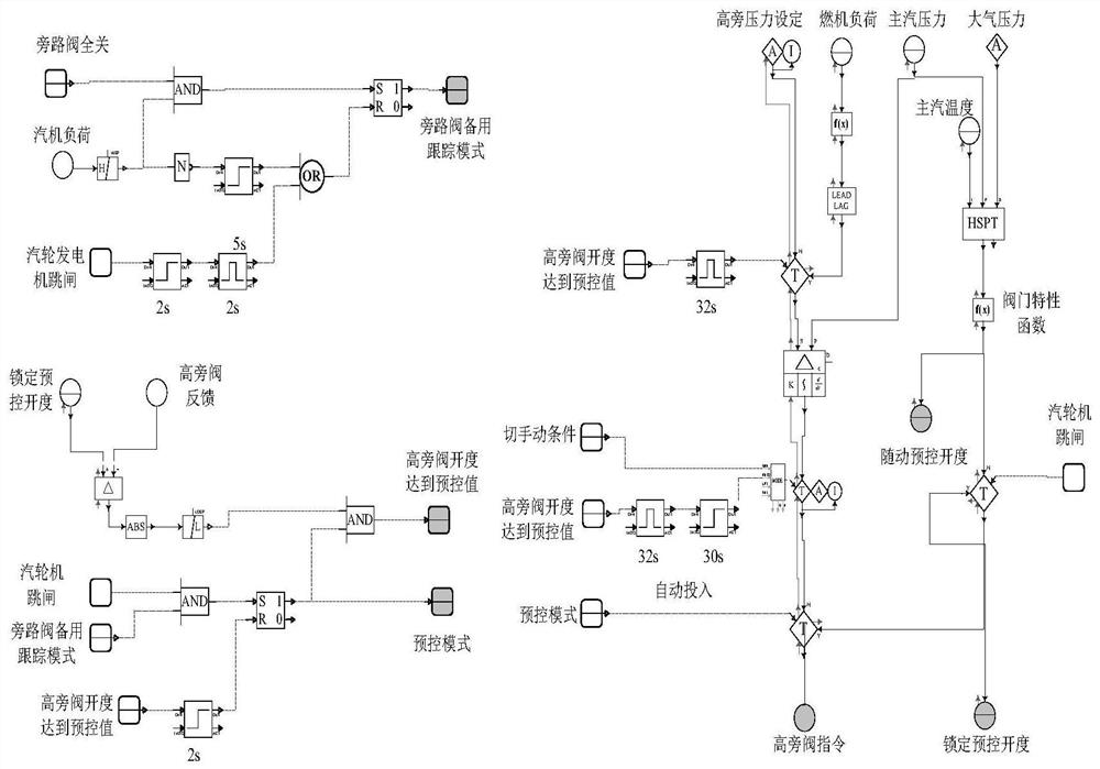 A control method for bypass system of gas-steam combined cycle unit