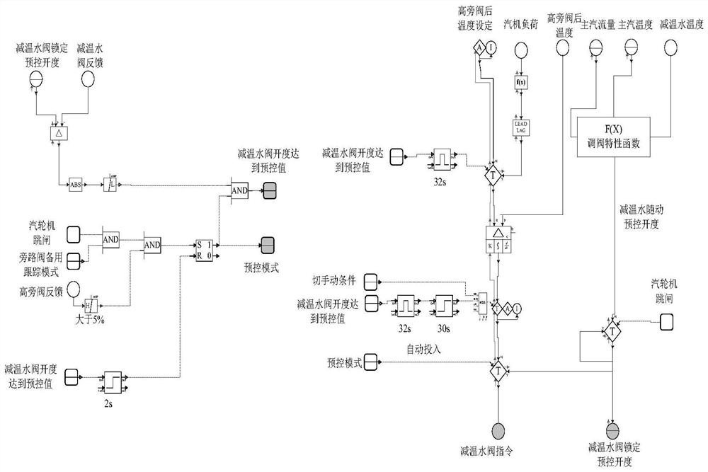 A control method for bypass system of gas-steam combined cycle unit