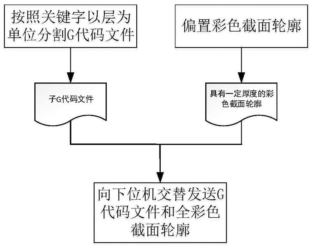 A full-color 3D printer control method based on texture mapping