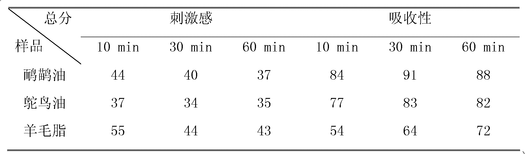 A kind of preparation method and application of refined ostrich oil