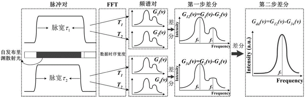 High-spatial resolution long-distance distributed optical fiber temperature strain sensing system