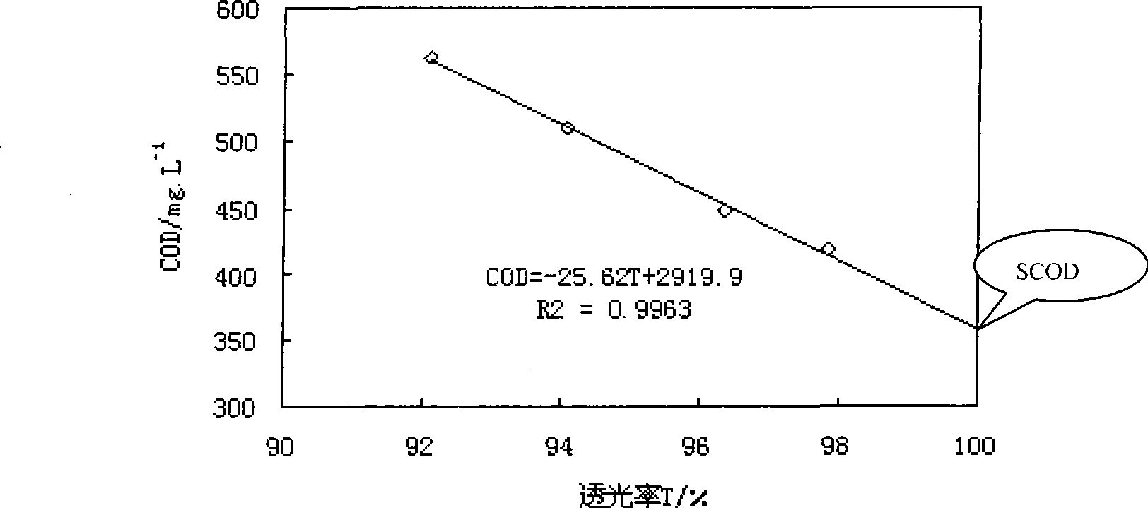 Activated sludge solubleness COD measuring method