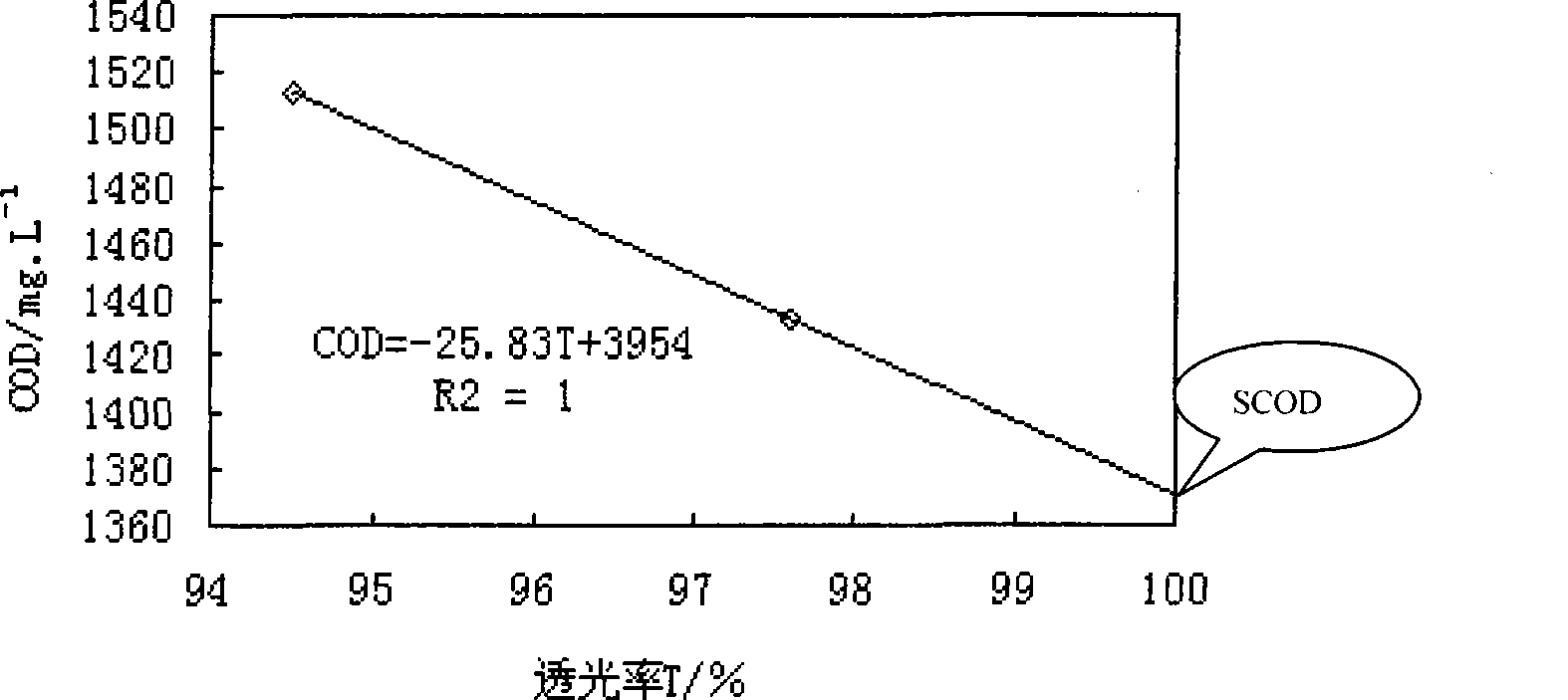 Activated sludge solubleness COD measuring method