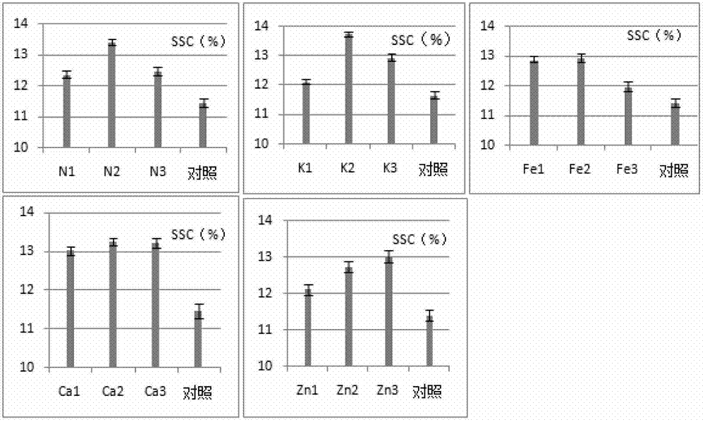 Special foliar fertilizer formula based on improving peach fruit quality