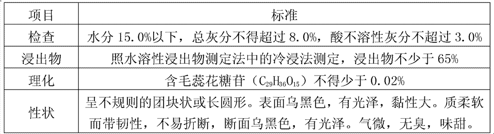 A kind of Rehmannia glutinosa processing technology