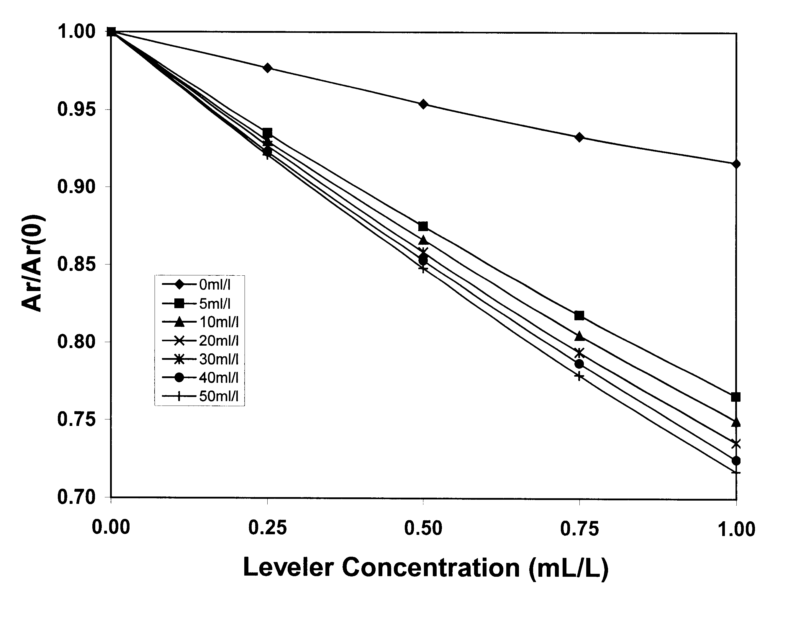 Method for analysis of three organic additives in an acid copper plating bath