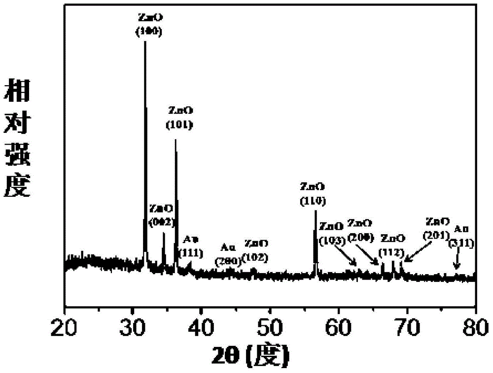 Method for synthetizing Au/ZnO bar-shaped heterojunction photocatalyst