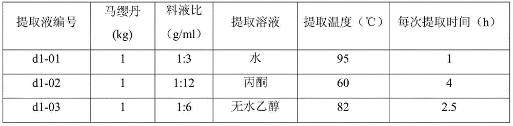 Pesticide composition containing lantana and manjianghong extract, preparation method and application