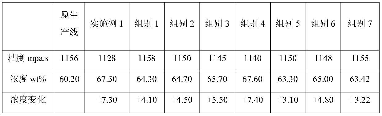 Method for improving fluidity and concentration of ore pulp