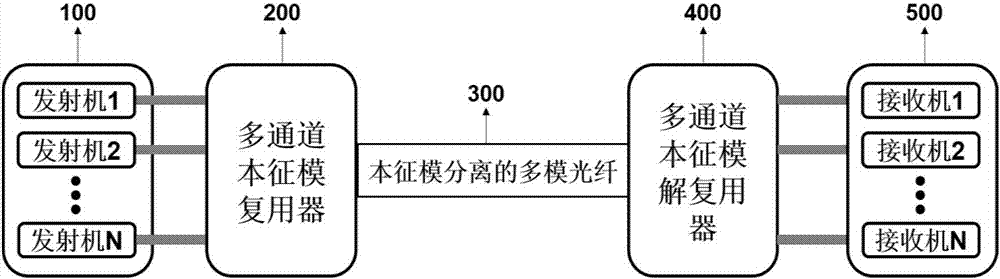 Optical fiber eigenmode multiplexing communication method and system