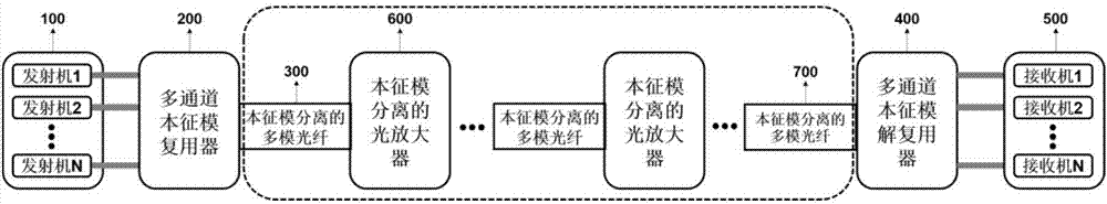 Optical fiber eigenmode multiplexing communication method and system