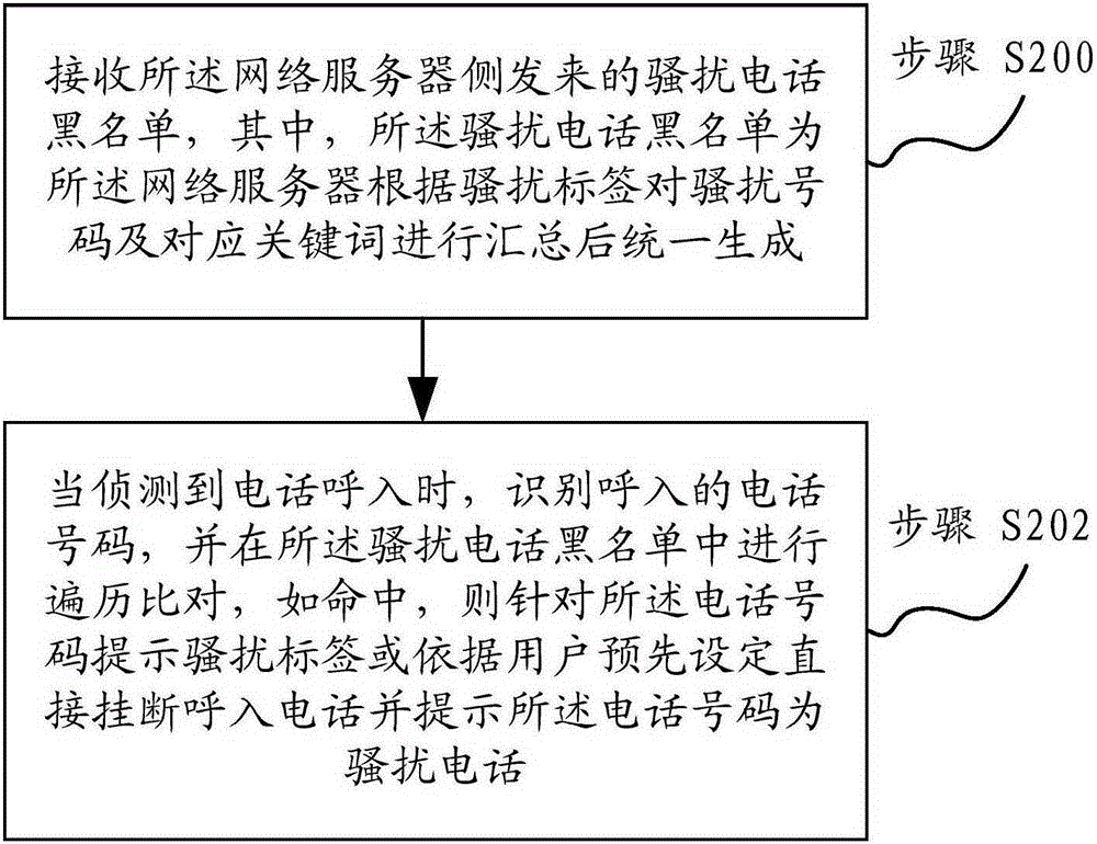 Processing method for adaptively identifying harassing call and processing system thereof