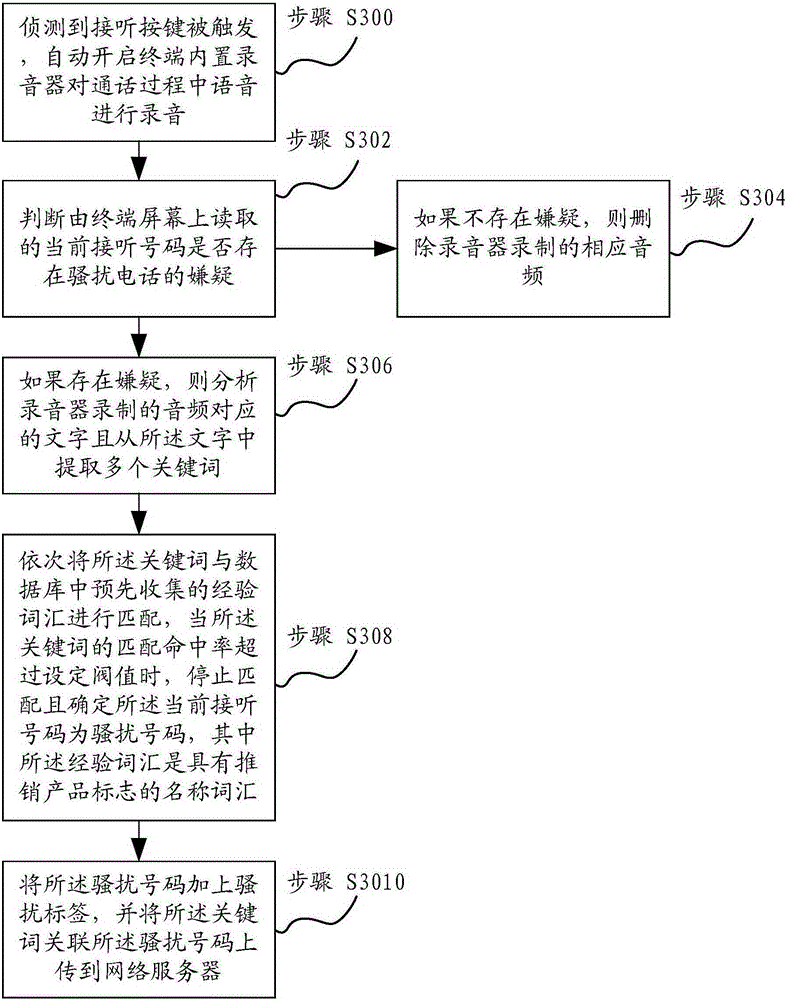 Processing method for adaptively identifying harassing call and processing system thereof