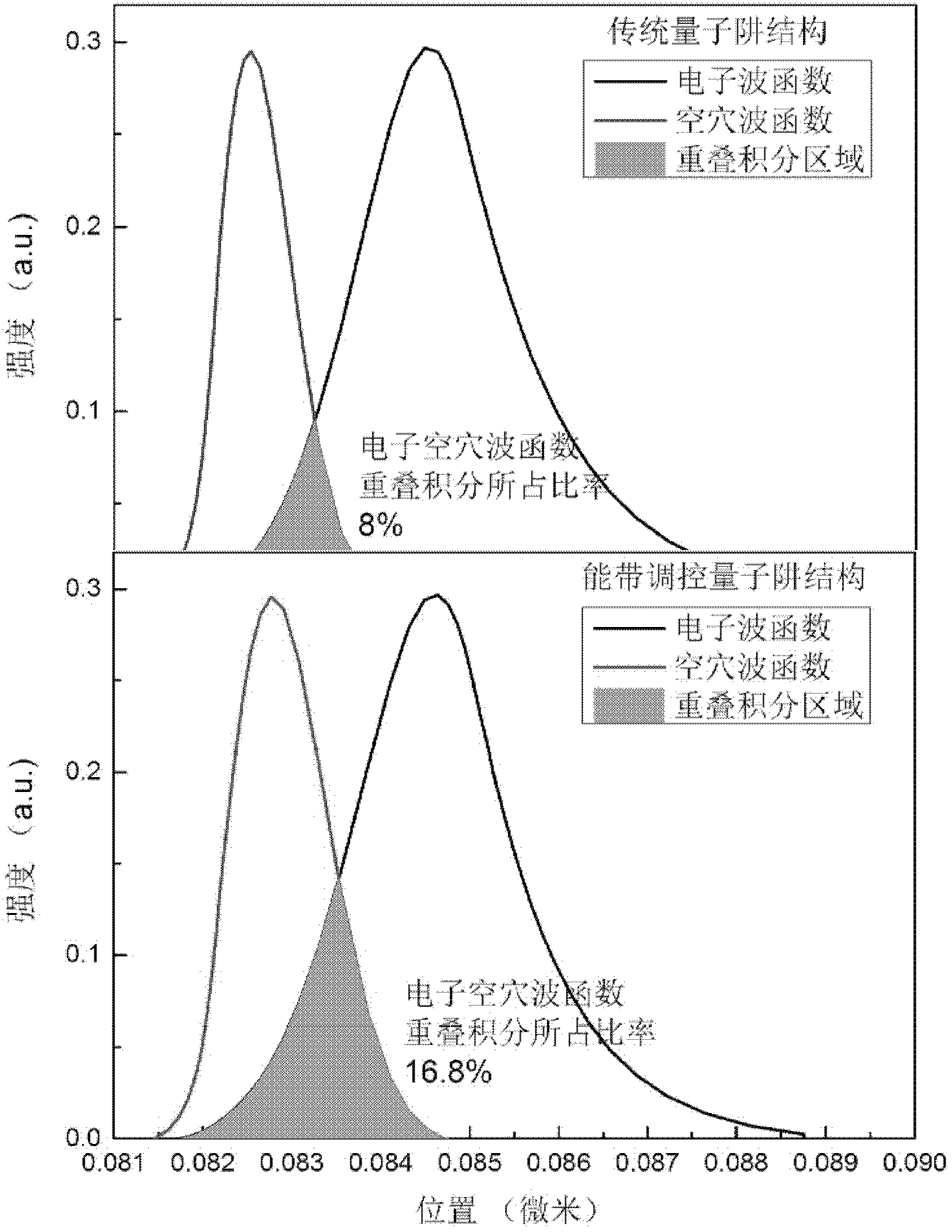 UV LED multiple quantum well structure device capable of regulating and controlling energy band and growing method