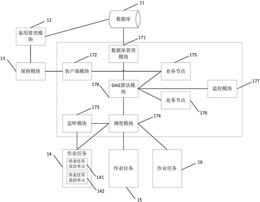 Big data job scheduling system based on directed acyclic graph