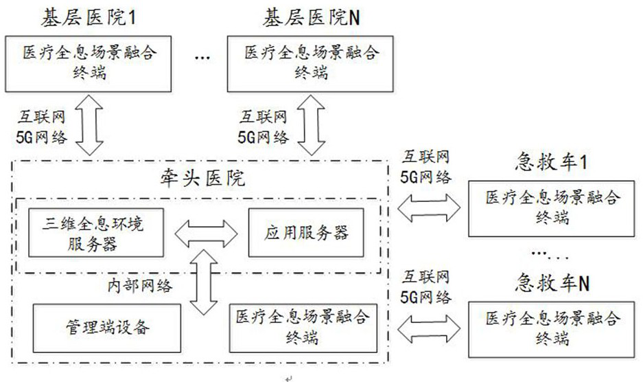 Scene fusion and MR-based acute and critical disease MDT system and method