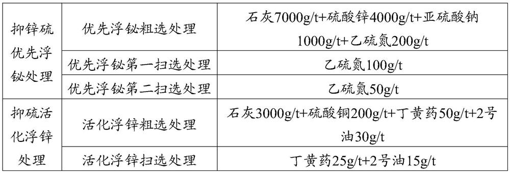 Flotation reagent and bismuth-zinc-sulfur polymetallic sulfide ore flotation separation method