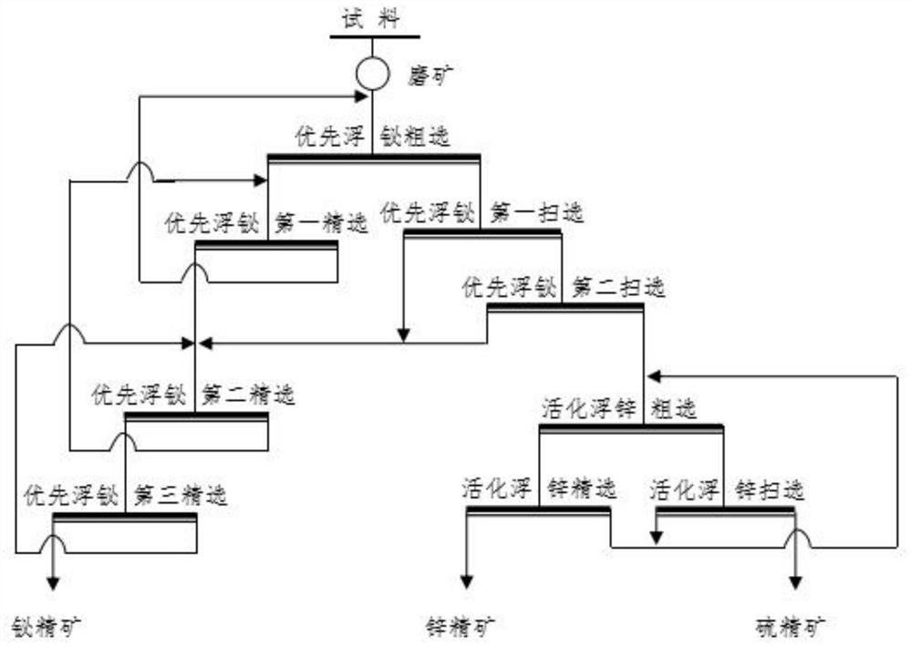 Flotation reagent and bismuth-zinc-sulfur polymetallic sulfide ore flotation separation method