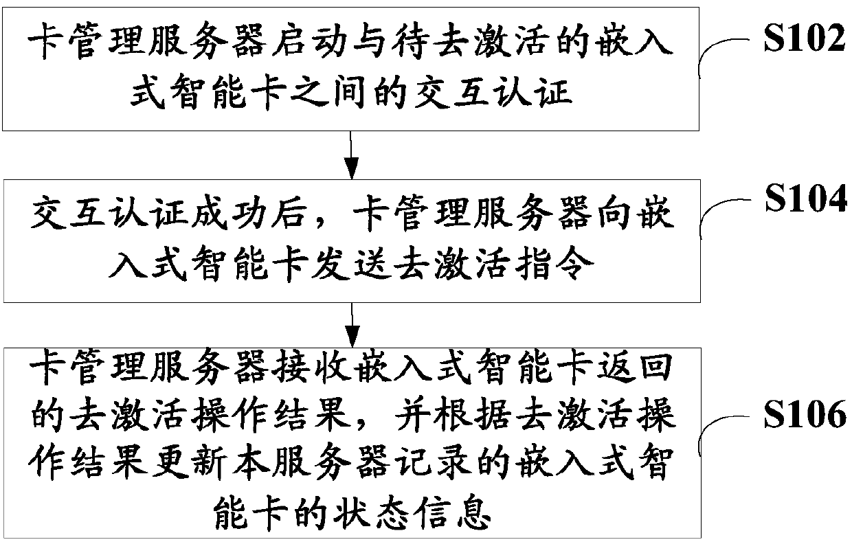 Safe deactivation method and system for embedded intelligent card, and card management server for safe deactivation of embedded intelligent card