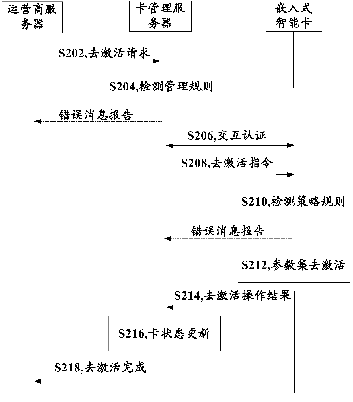 Safe deactivation method and system for embedded intelligent card, and card management server for safe deactivation of embedded intelligent card