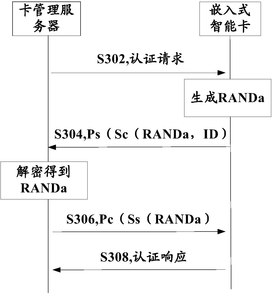 Safe deactivation method and system for embedded intelligent card, and card management server for safe deactivation of embedded intelligent card