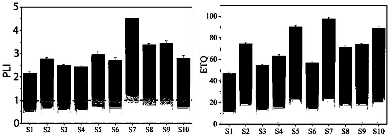 Comprehensive evaluation method for ecological toxicity risk of heavy metals in sediments of rivers and lakes