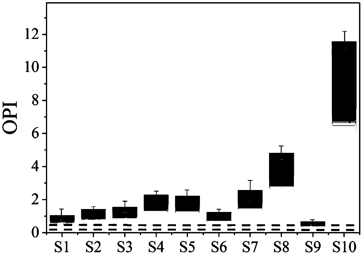 Comprehensive evaluation method for ecological toxicity risk of heavy metals in sediments of rivers and lakes