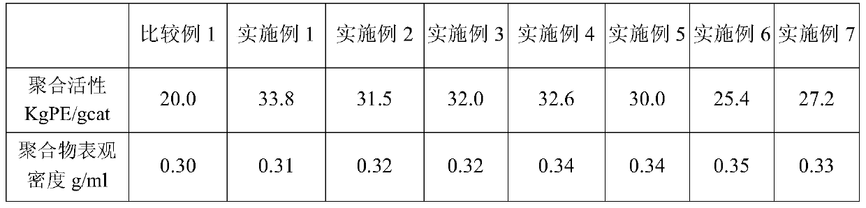 A kind of catalyst system and application thereof for ethylene polymerization