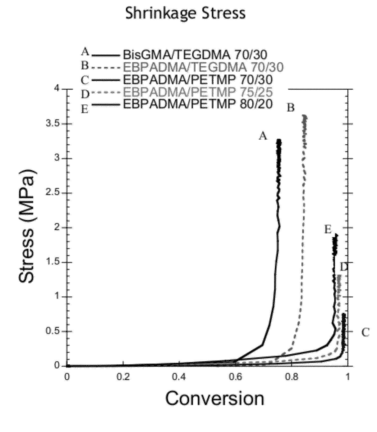 Resin systems for dental restorative materials