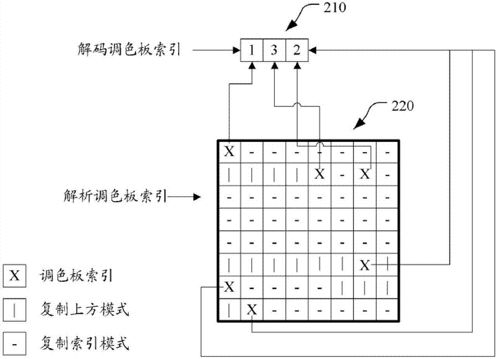 Method and apparatus for palette index coding in video and image compression