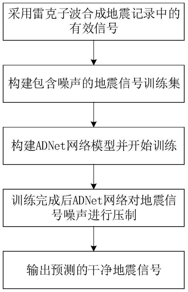 Convolutional neural network seismic signal denoising method based on attention guidance