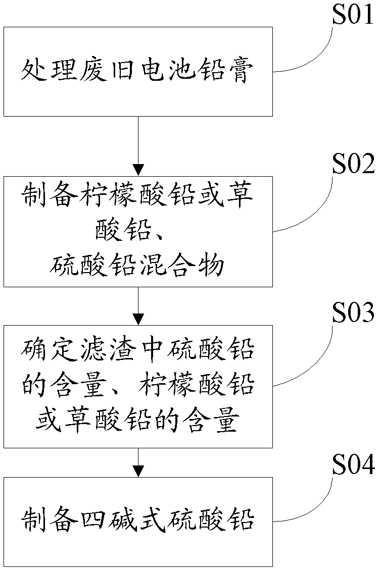 Method for preparing tetrabasic lead sulfate from waste batteries and application of tetrabasic lead sulfate