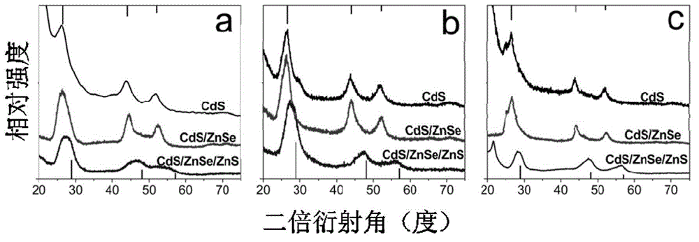 Preparation method of semiconductor nanocrystals with II type core-shell structures