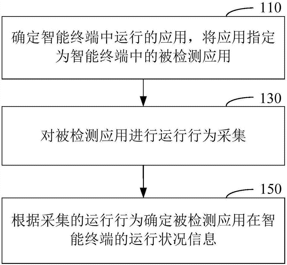 Application detection method and device in intelligent terminal