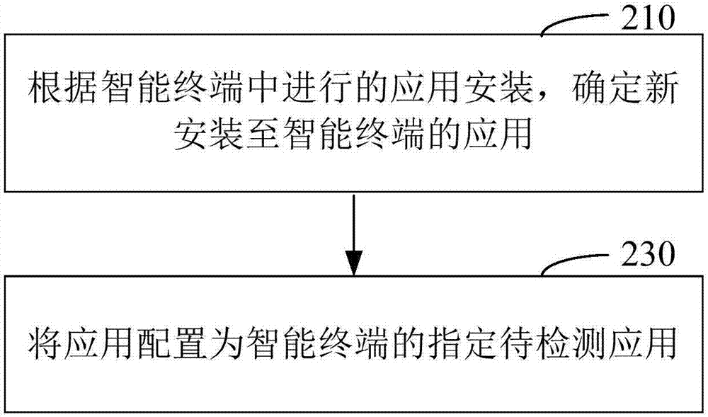 Application detection method and device in intelligent terminal