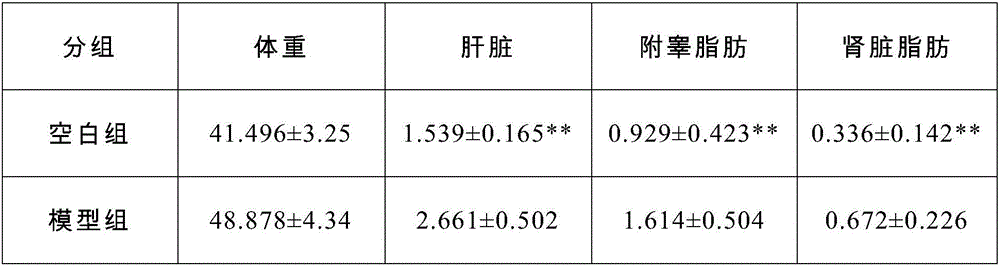 Lipid-lowering blood-sugar reducing compound preparation and preparation method thereof