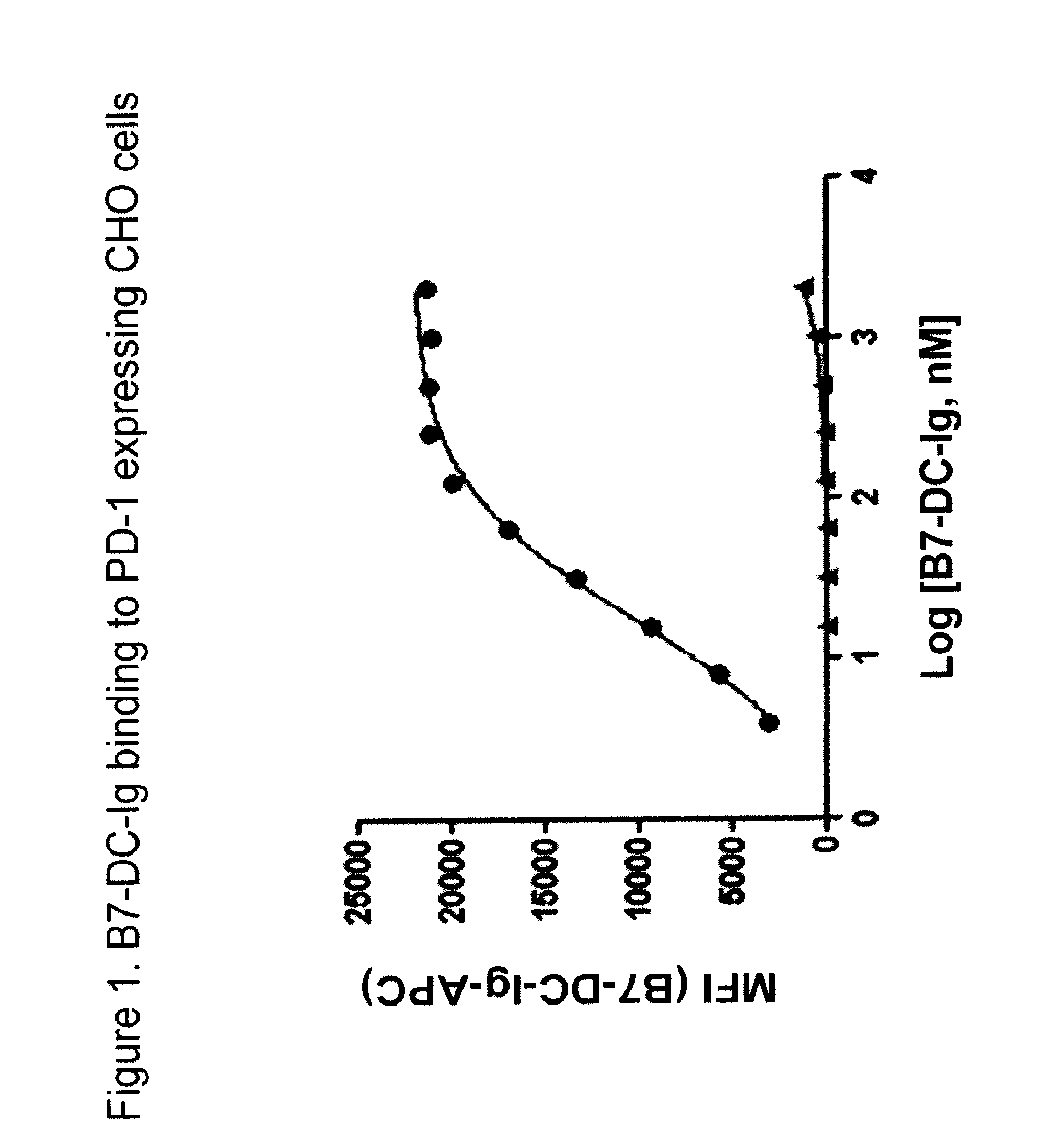 Compositions of pd-1 antagonists and methods of use