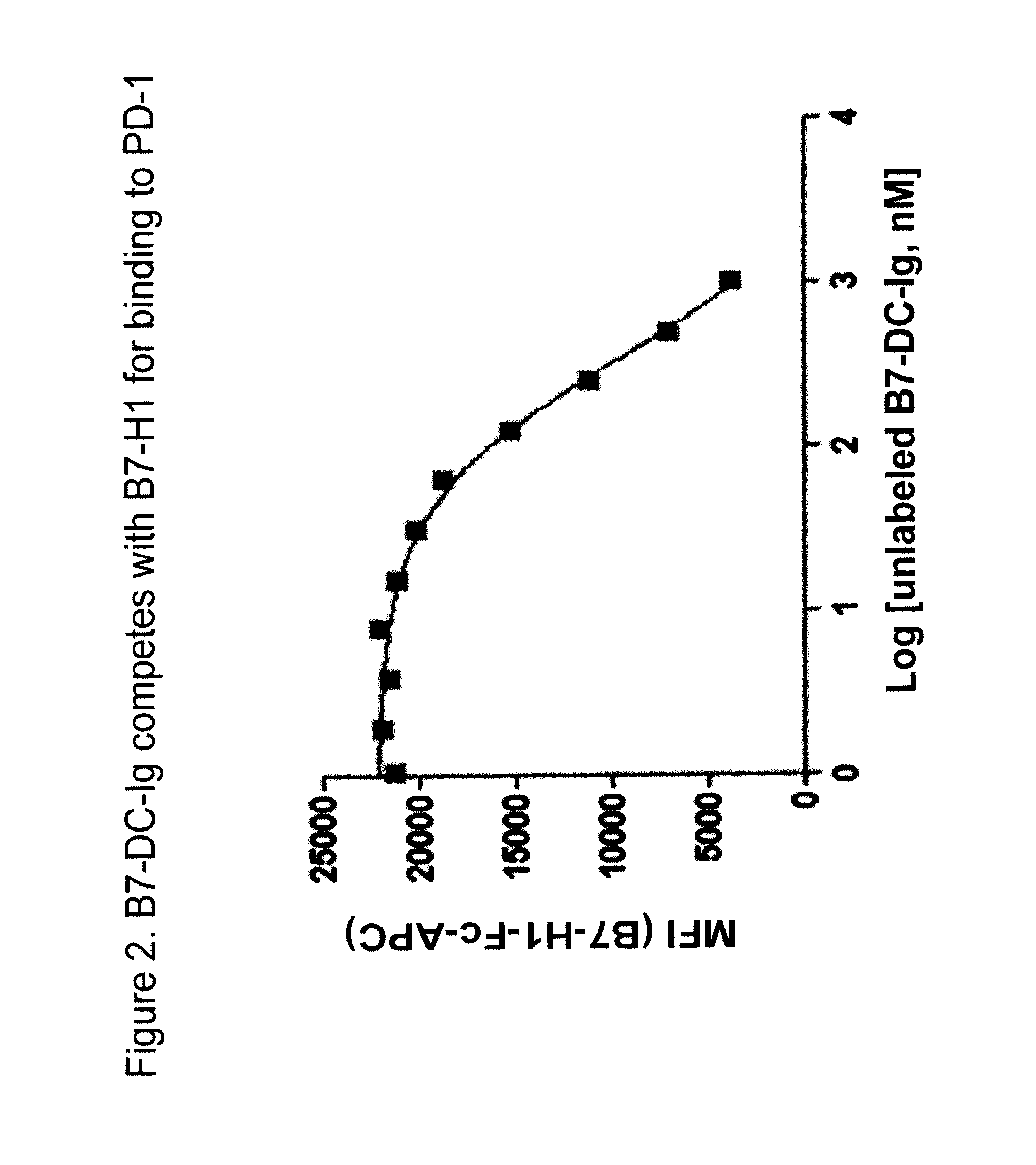 Compositions of pd-1 antagonists and methods of use